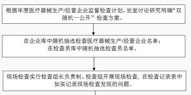 醫(yī)療器械“雙隨機(jī)一公開”監(jiān)督檢查流程圖