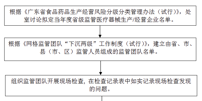 省級(jí)重點(diǎn)監(jiān)管醫(yī)療器械日常監(jiān)督檢查工作流程圖