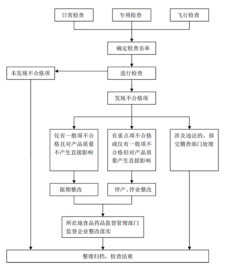 廣東省醫(yī)療器械生產(chǎn)、經(jīng)營、使用活動(dòng)監(jiān)督檢查工作流程圖