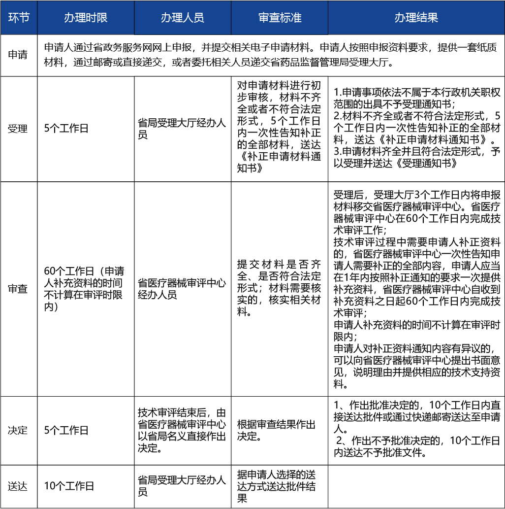 浙江省_第二類醫(yī)療器械延續(xù)注冊6.jpg