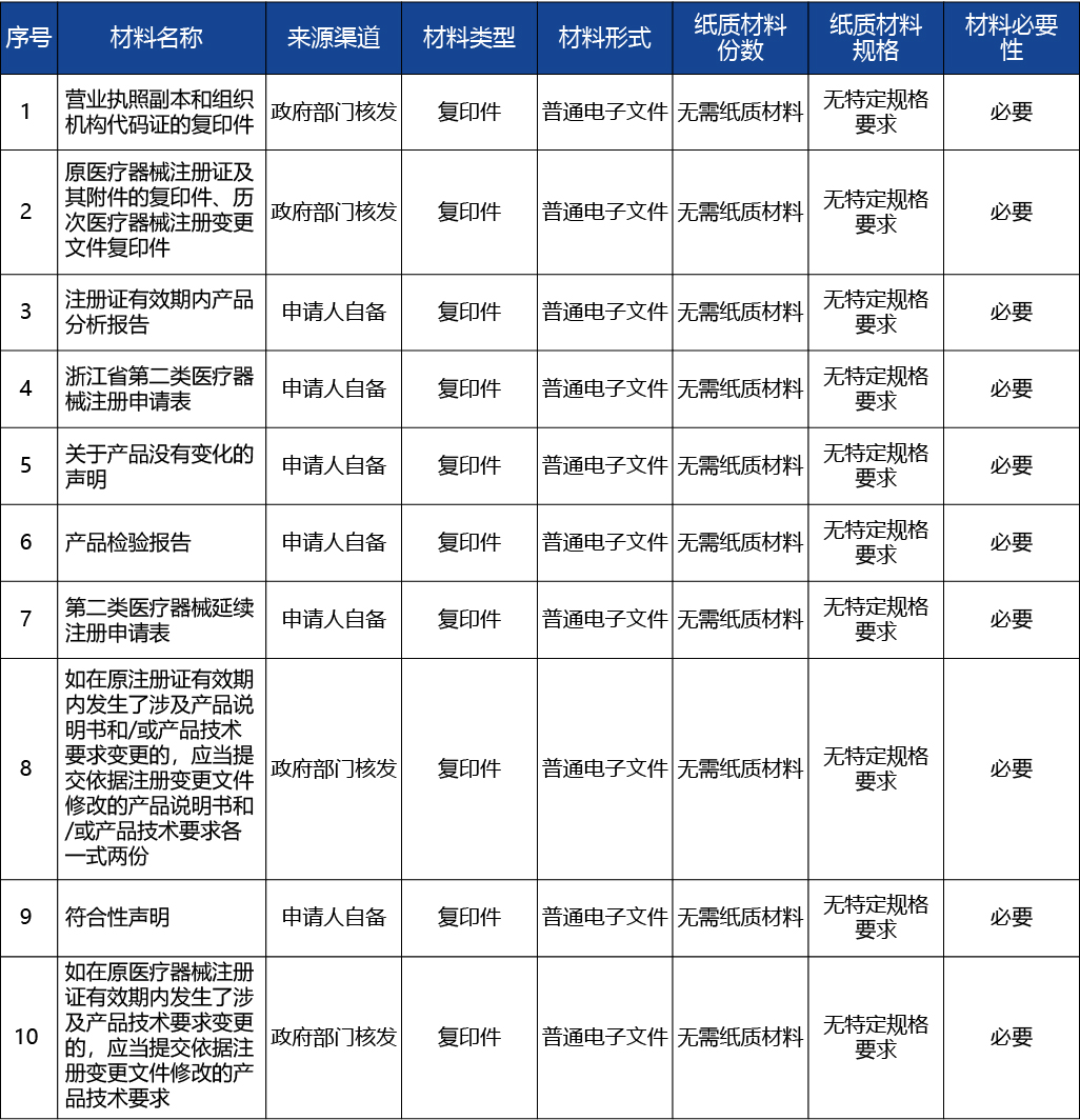 浙江省_第二類醫(yī)療器械延續(xù)注冊9.jpg