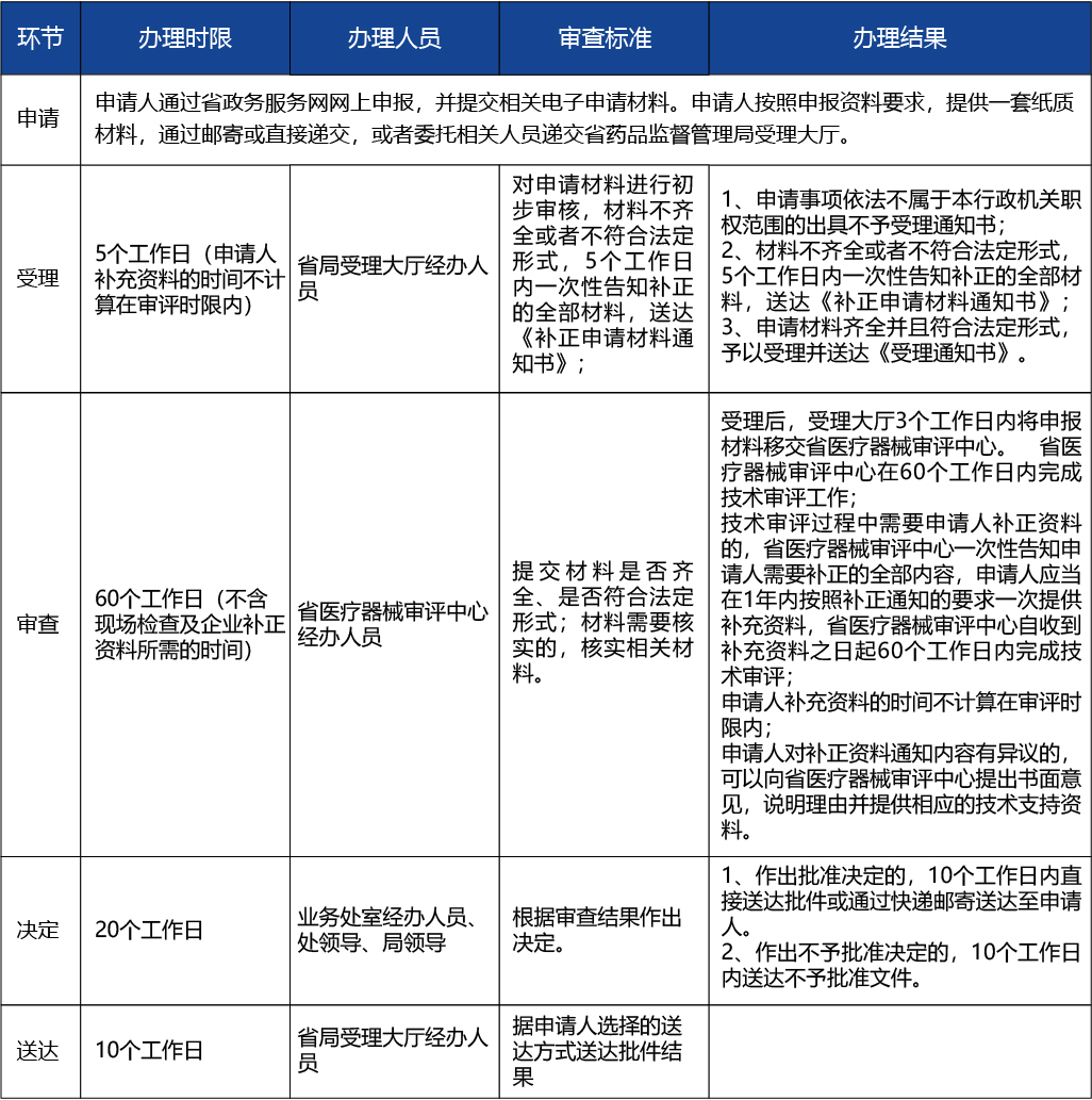浙江省_第二類(lèi)醫(yī)療器械注冊(cè)6.jpg