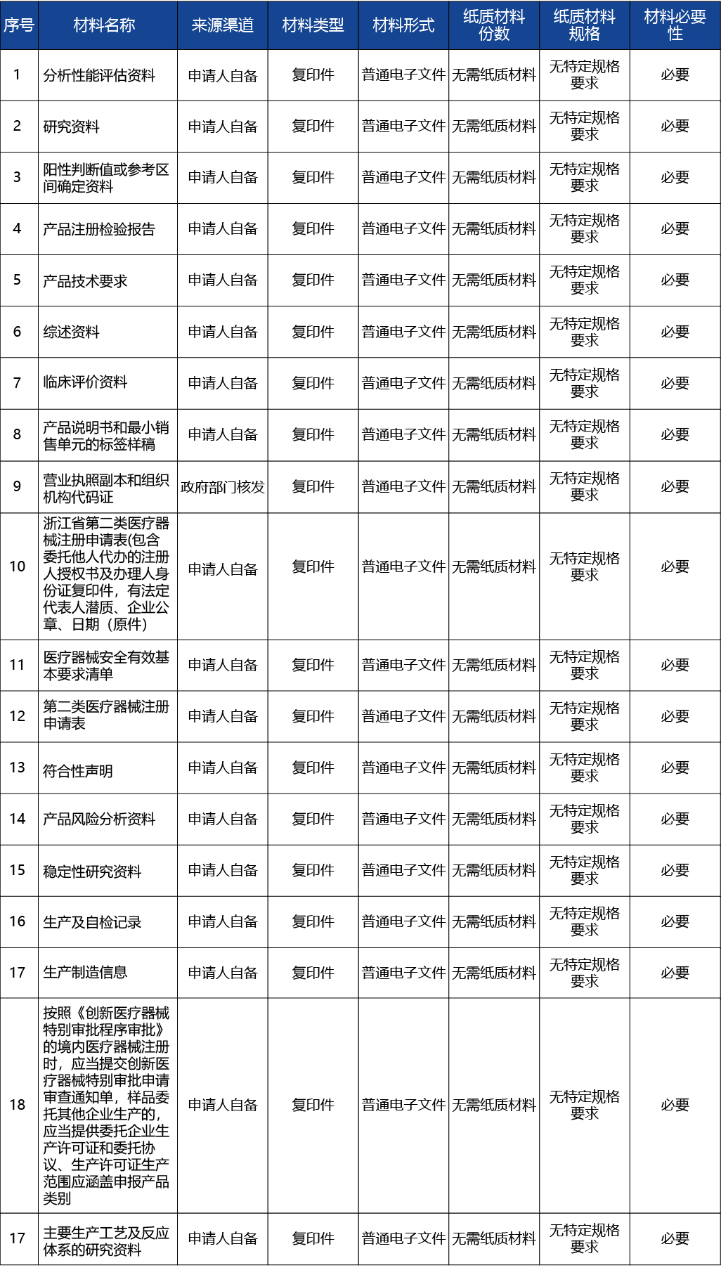 浙江省_第二類(lèi)醫(yī)療器械注冊(cè)8.jpg