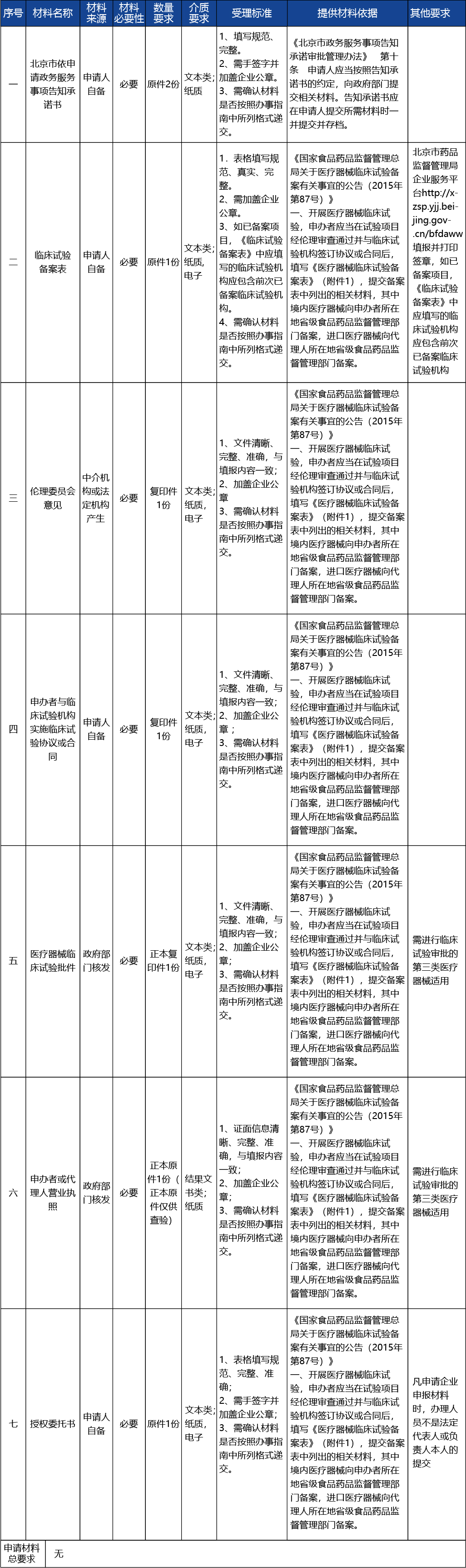 北京_北京市醫(yī)療器械臨床試驗的備案2.jpg