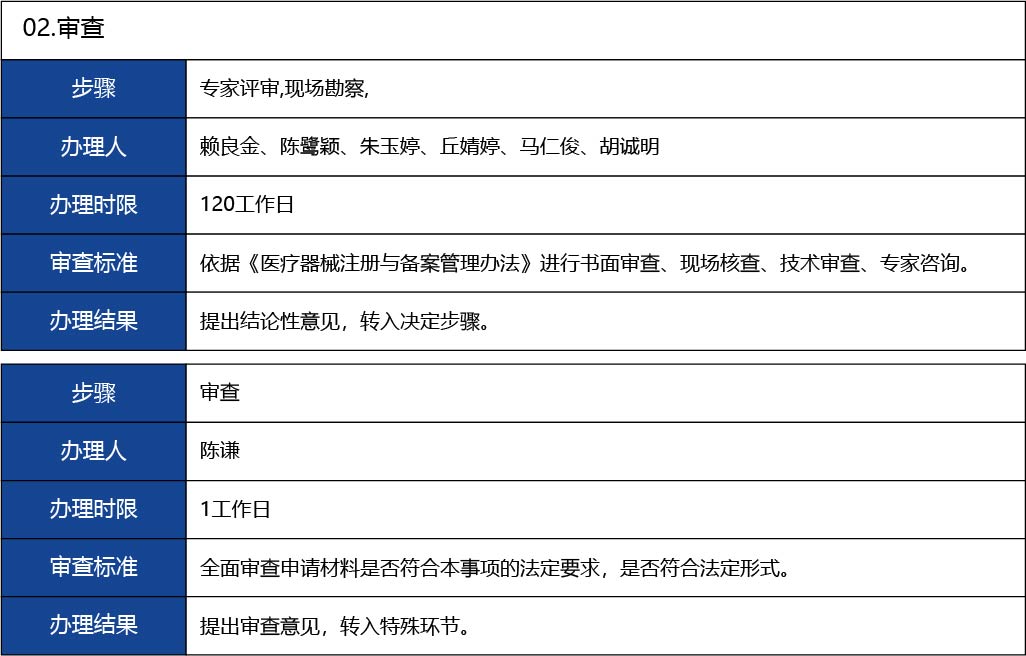 福建省_國(guó)產(chǎn)第二類(lèi)醫(yī)療器械首次注冊(cè)18.jpg