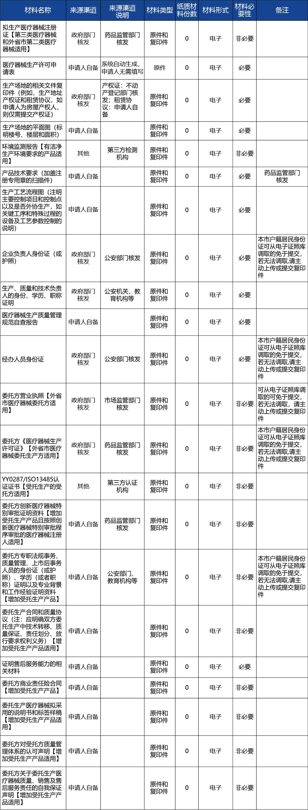 上海_上海市第二、三類醫(yī)療器械生產(chǎn)許可、新辦2.jpg