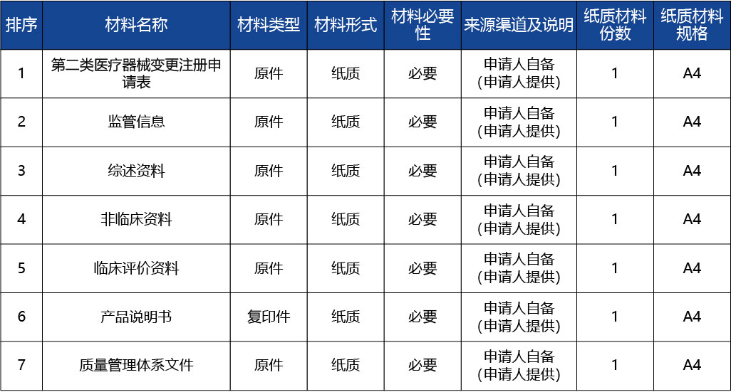 重慶_第二類醫(yī)療器械產(chǎn)品變更注冊2.jpg