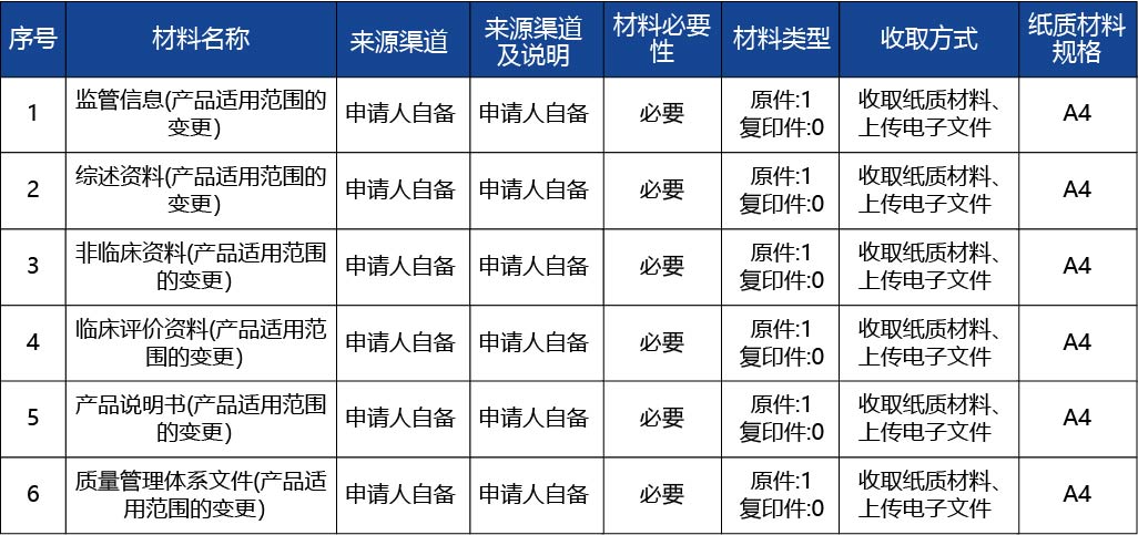 河北省_第二類醫(yī)療器械產品適用范圍的變更2.jpg