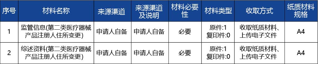 河北省_第二類醫(yī)療器械產(chǎn)品注冊(cè)人住所變更2.jpg