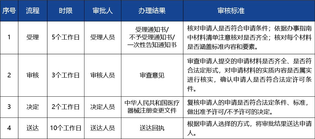 河南省_第二類醫(yī)療器械產(chǎn)品注冊(cè)人住所變更4.jpg