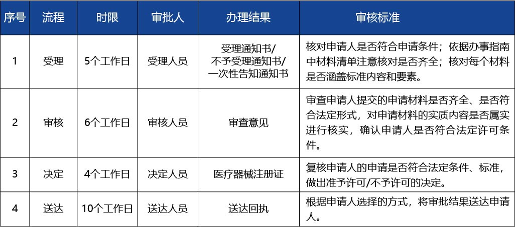 河南省_第二類醫(yī)療器械產(chǎn)品延續(xù)注冊(cè)4.jpg