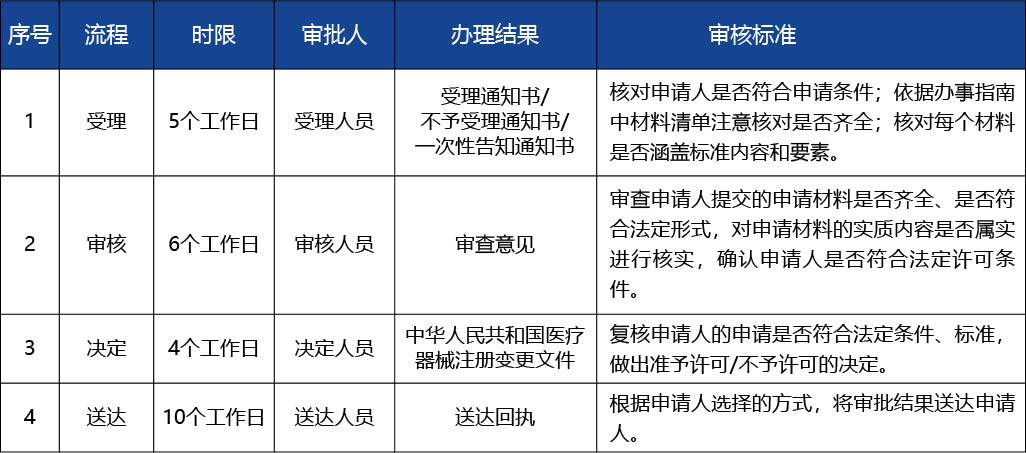 河南省_第二類醫(yī)療器械產(chǎn)品名稱，型號、規(guī)格，結(jié)構(gòu)及組成，技術(shù)要求的變更4.jpg