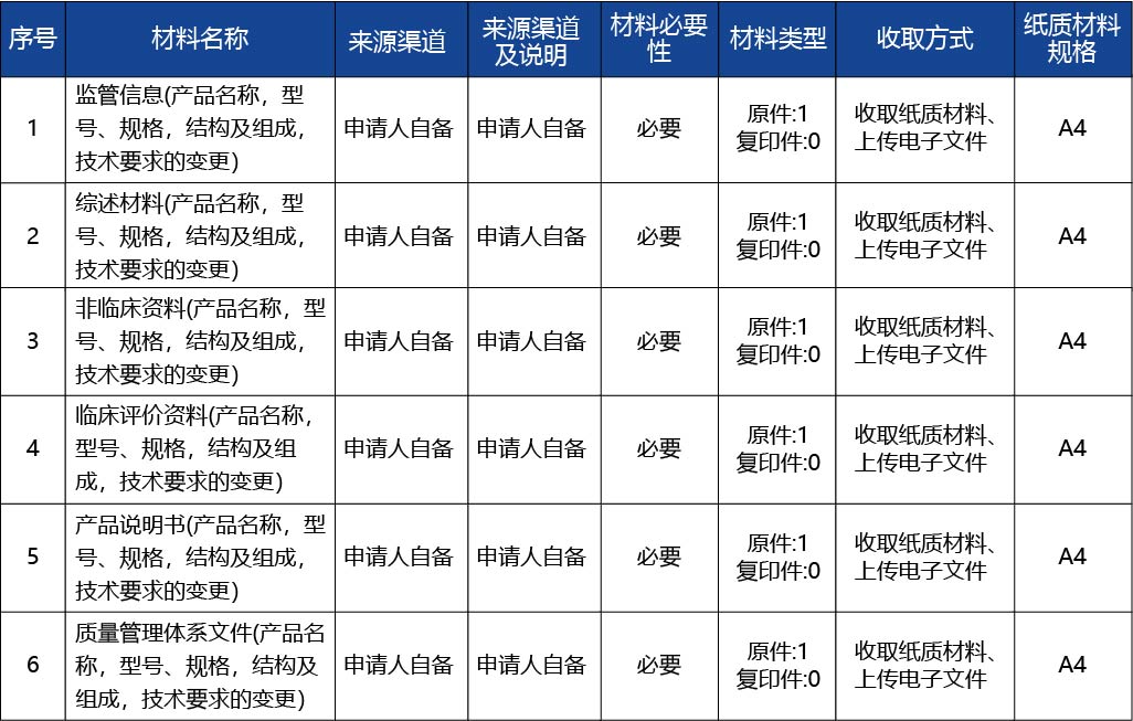 河北省_第二類醫(yī)療器械產(chǎn)品名稱，型號、規(guī)格，結(jié)構(gòu)及組成，技術(shù)要求的變更2.jpg