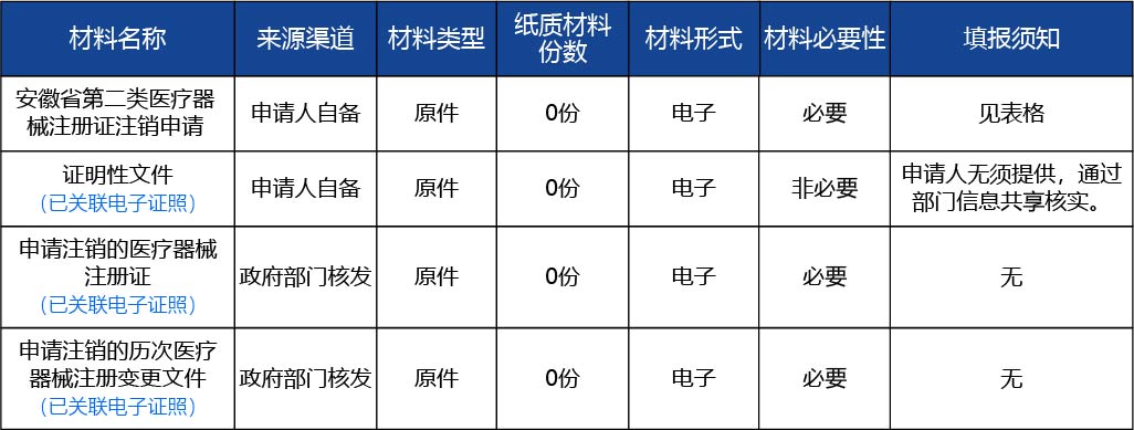 安徽省_第二類(lèi)醫(yī)療器械產(chǎn)品注冊(cè)證注銷(xiāo)（含體外診斷試劑）2.jpg