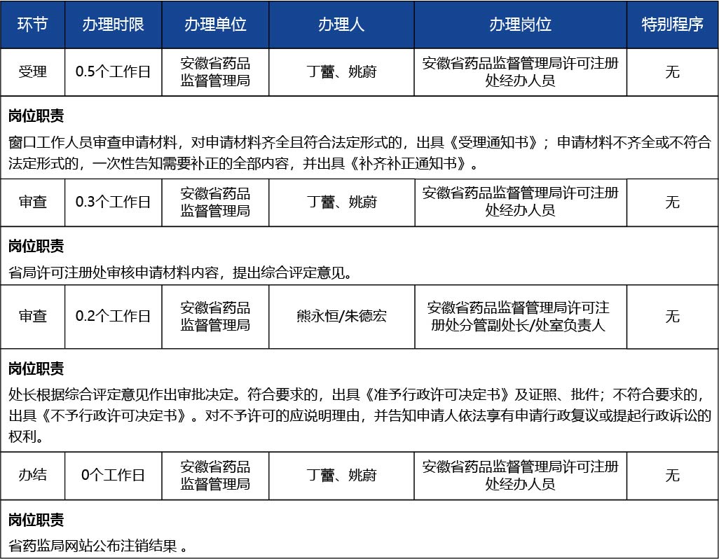 安徽省_第二類(lèi)醫(yī)療器械產(chǎn)品注冊(cè)證注銷(xiāo)（含體外診斷試劑）3.jpg