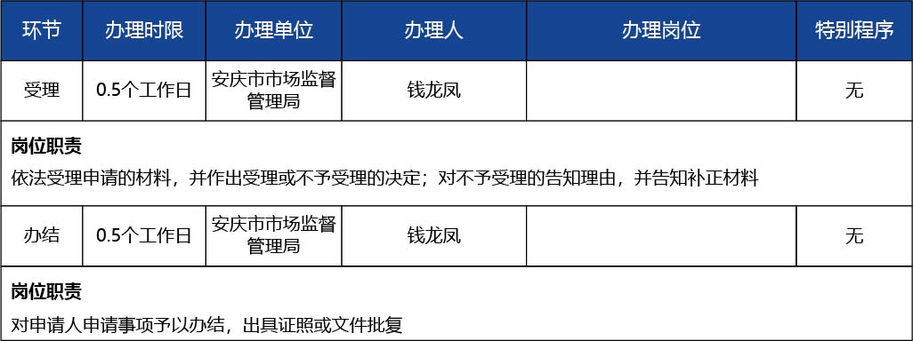 安徽省_第三類醫(yī)療器械經(jīng)營(yíng)許可證核發(fā)3.jpg