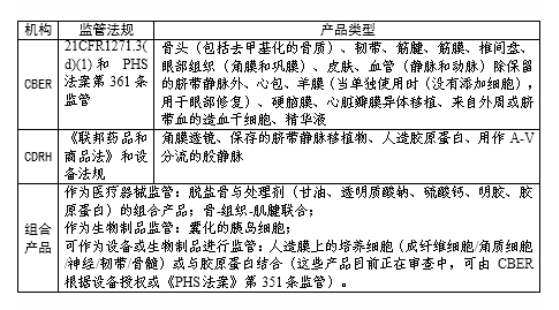 FDA對于組織工程醫(yī)療產(chǎn)品的監(jiān)管情況介紹