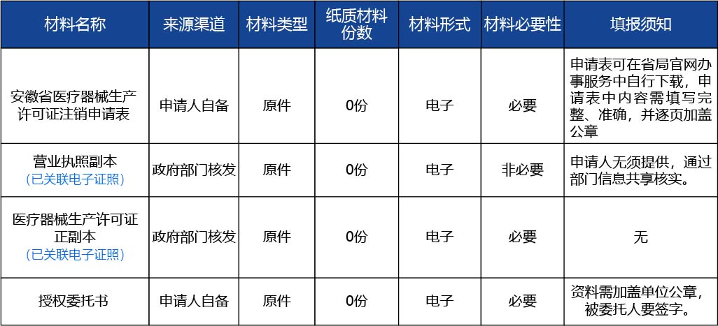 安徽省2_第二類、第三類醫(yī)療器械生產(chǎn)許可證注銷2.jpg