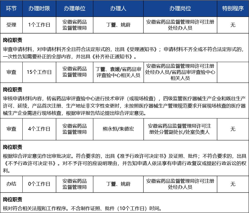 安徽省2_第二類、第三類醫(yī)療器械生產許可證延續(xù)3.jpg