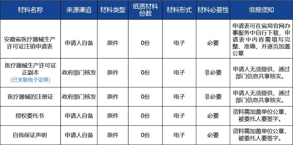 安徽省2_第二類、第三類醫(yī)療器械生產許可證延續(xù)2.jpg