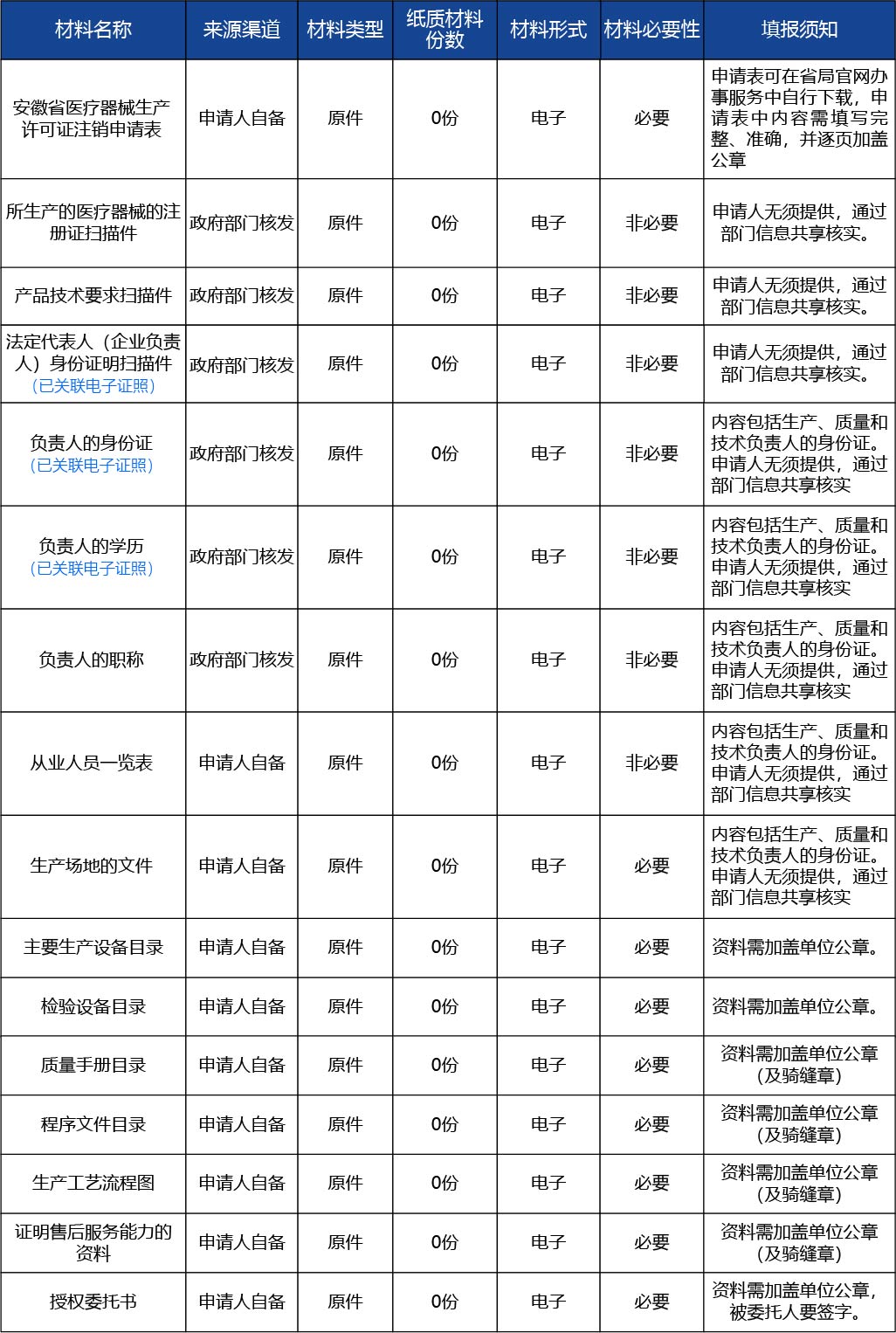 安徽省2_第二類(lèi)、第三類(lèi)醫(yī)療器械生產(chǎn)許可證核發(fā)2.jpg