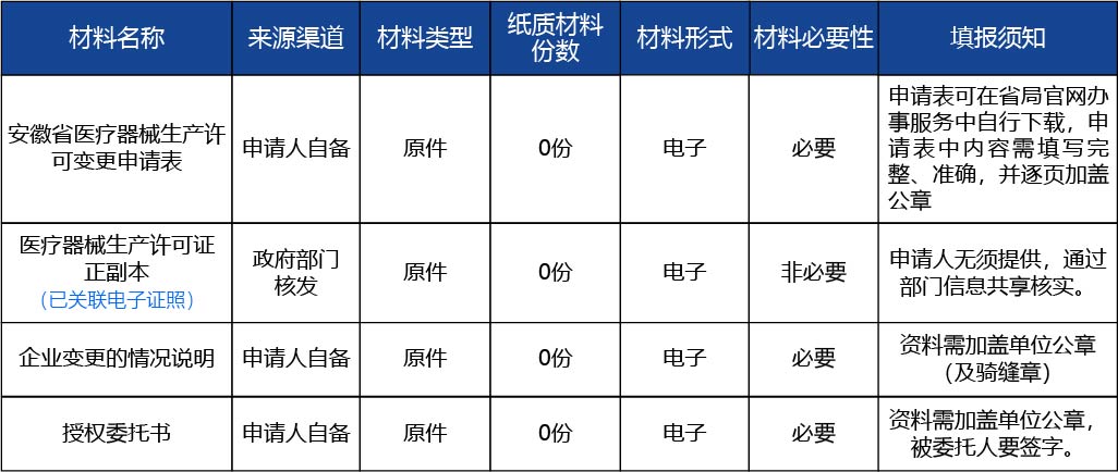 安徽省2_第二類、第三類醫(yī)療器械生產(chǎn)許可證許可事項變更（增加生產(chǎn)范圍或生產(chǎn)地址非文字性變更）2.jpg