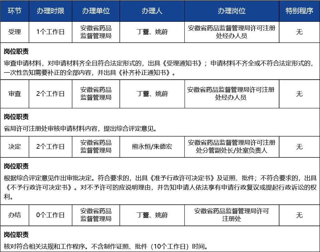 安徽省2_第二類、第三類醫(yī)療器械生產(chǎn)許可證登記事項變更（變更企業(yè)名稱、法定代表人、企業(yè)負責(zé)人、住所、生產(chǎn)地址文字性變更、減少生產(chǎn)范圍）3.jpg