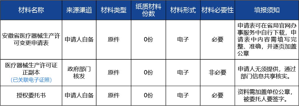 安徽省2_第二類、第三類醫(yī)療器械生產(chǎn)許可證登記事項變更（變更企業(yè)名稱、法定代表人、企業(yè)負責(zé)人、住所、生產(chǎn)地址文字性變更、減少生產(chǎn)范圍）2.jpg