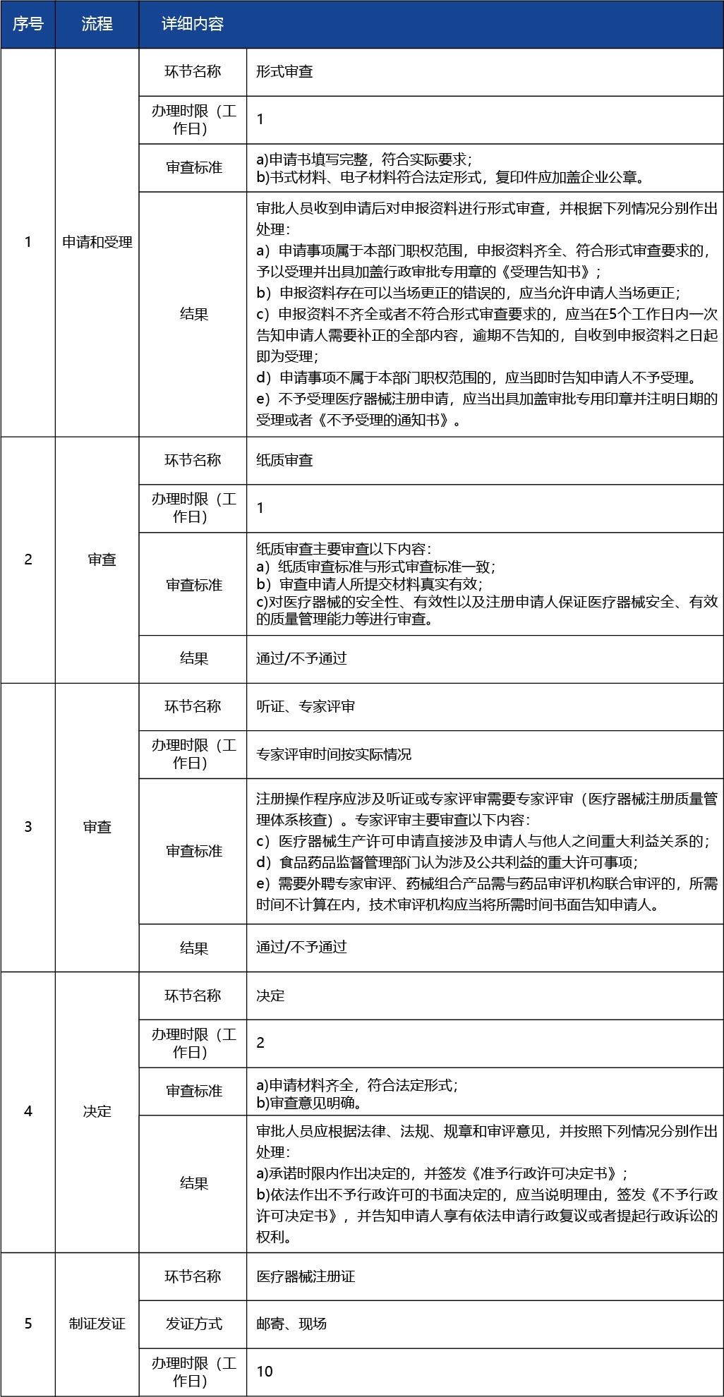 天津_第二類醫(yī)療器械產(chǎn)品注冊許可--第二類醫(yī)療器械（非體外診斷試劑類）7.jpg