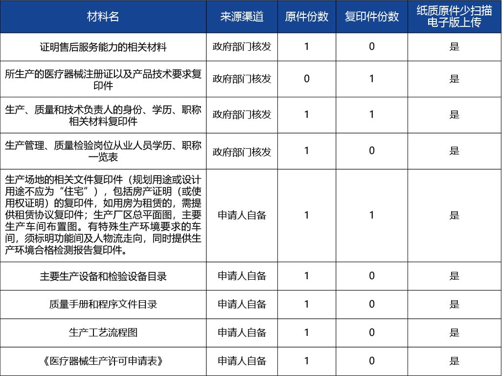 吉林省 - 副本_《醫(yī)療器械生產(chǎn)許可證》（第二類、第三類）核發(fā)2.jpg