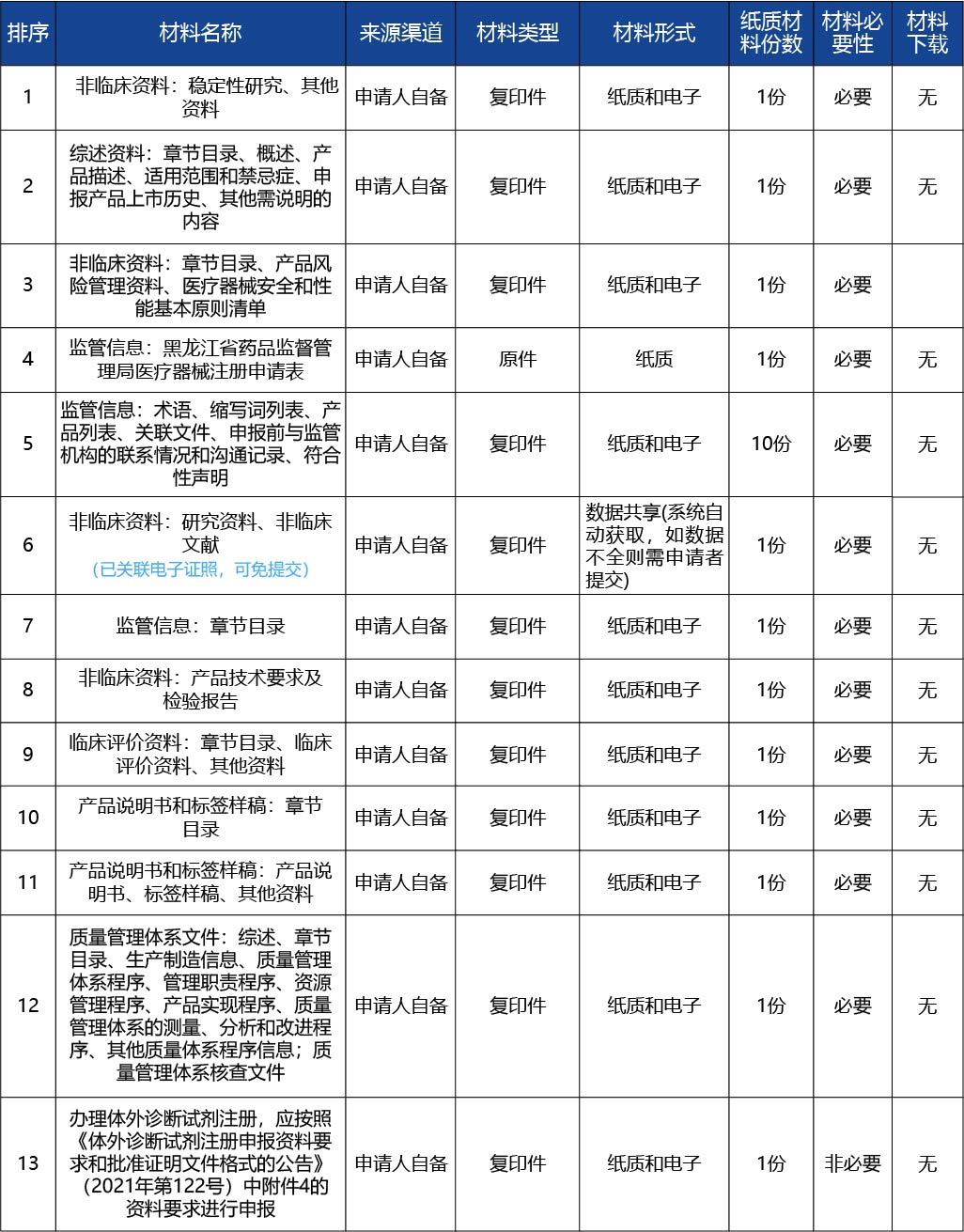 黑龍江_第二類醫(yī)療器械注冊證核發(fā)（首次注冊）（含體外診斷試劑）3.jpg