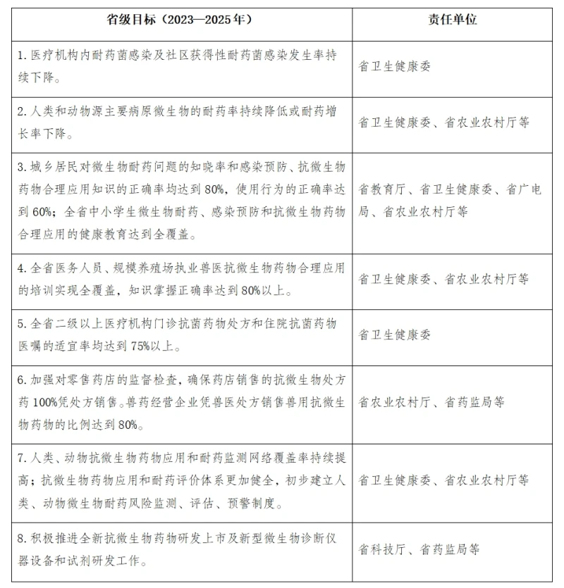 云南省衛(wèi)生健康委關于公開征求《云南省遏制微生物耐藥行動計劃（2022—2025年）實施方案（征求意見稿）》意見的公告