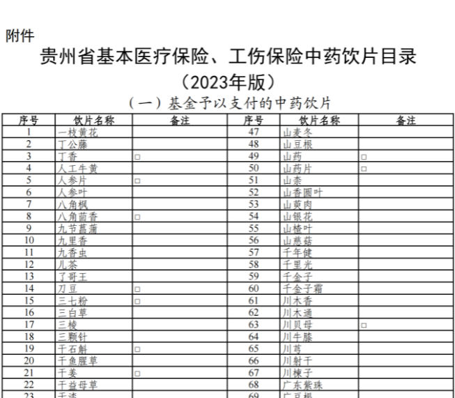 省醫(yī)保局 省人力資源社會保障廳關(guān)于印發(fā)貴州省基醫(yī)療本保險、工傷保險中藥飲片目錄（2023年版）的通知
