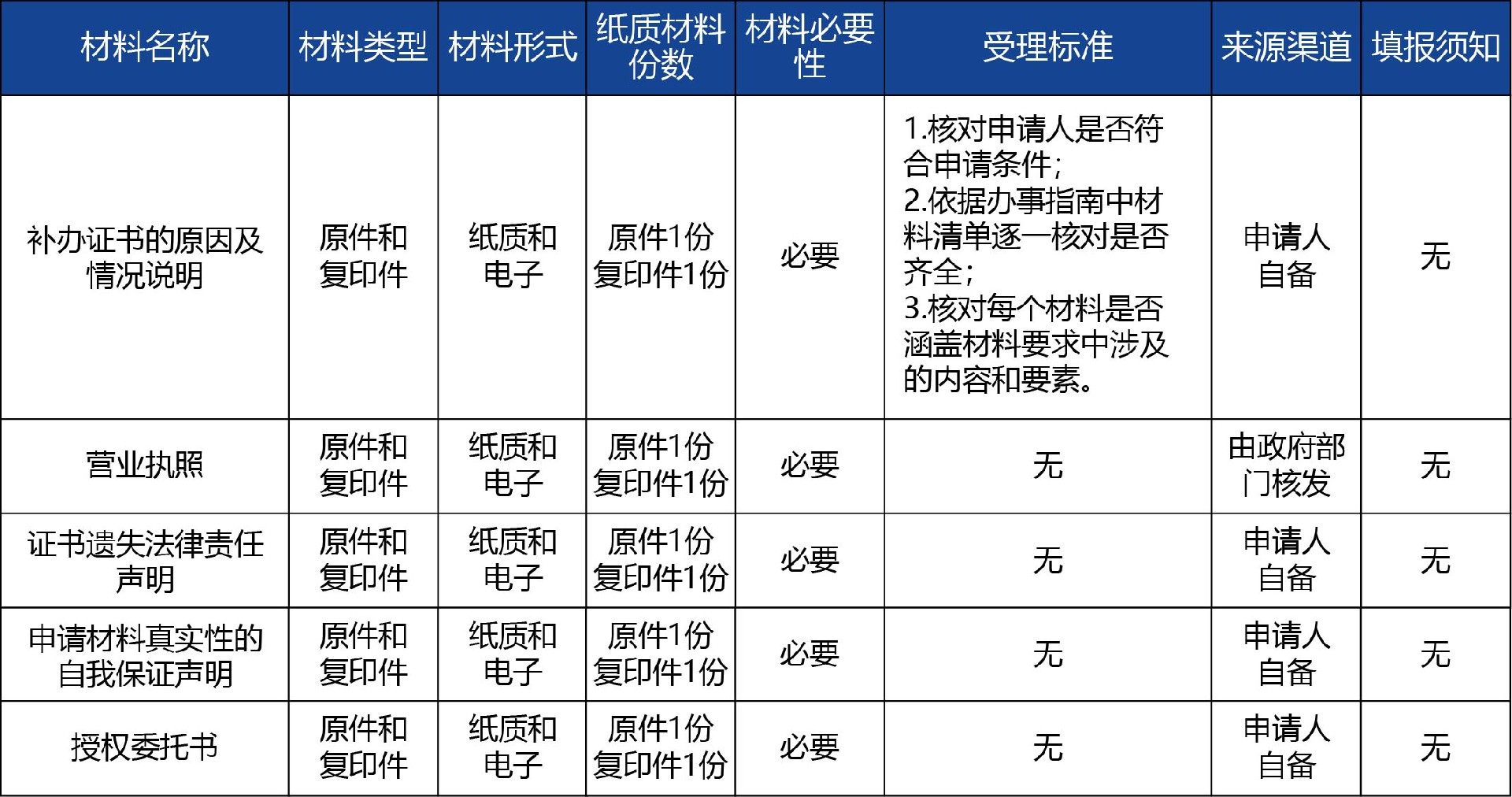 陜西省_第二類《醫(yī)療器械注冊證》補(bǔ)辦2.jpg