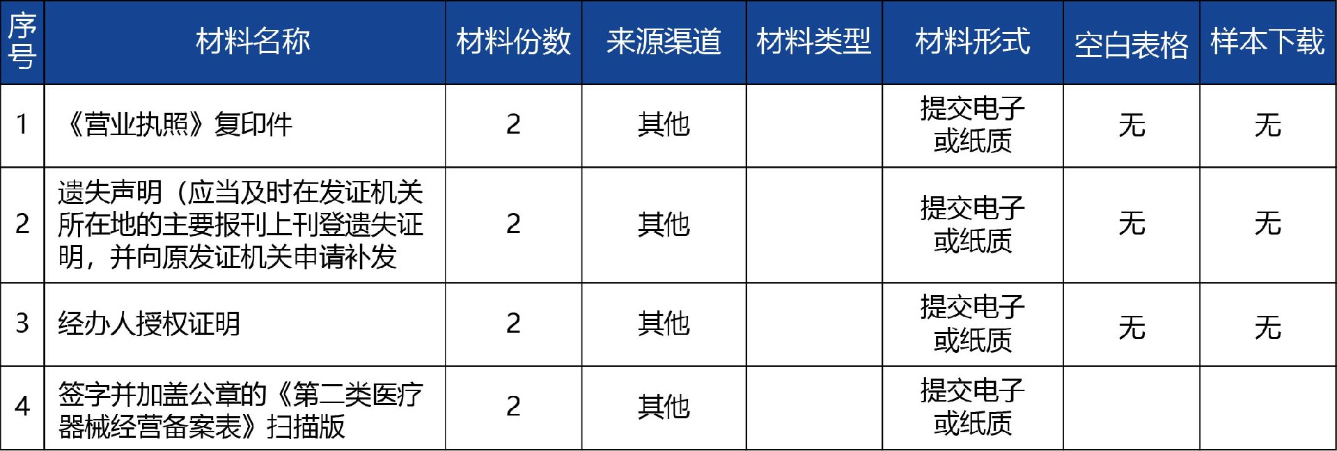 青海省_第二類醫(yī)療器械經(jīng)營備案補發(fā)2.jpg
