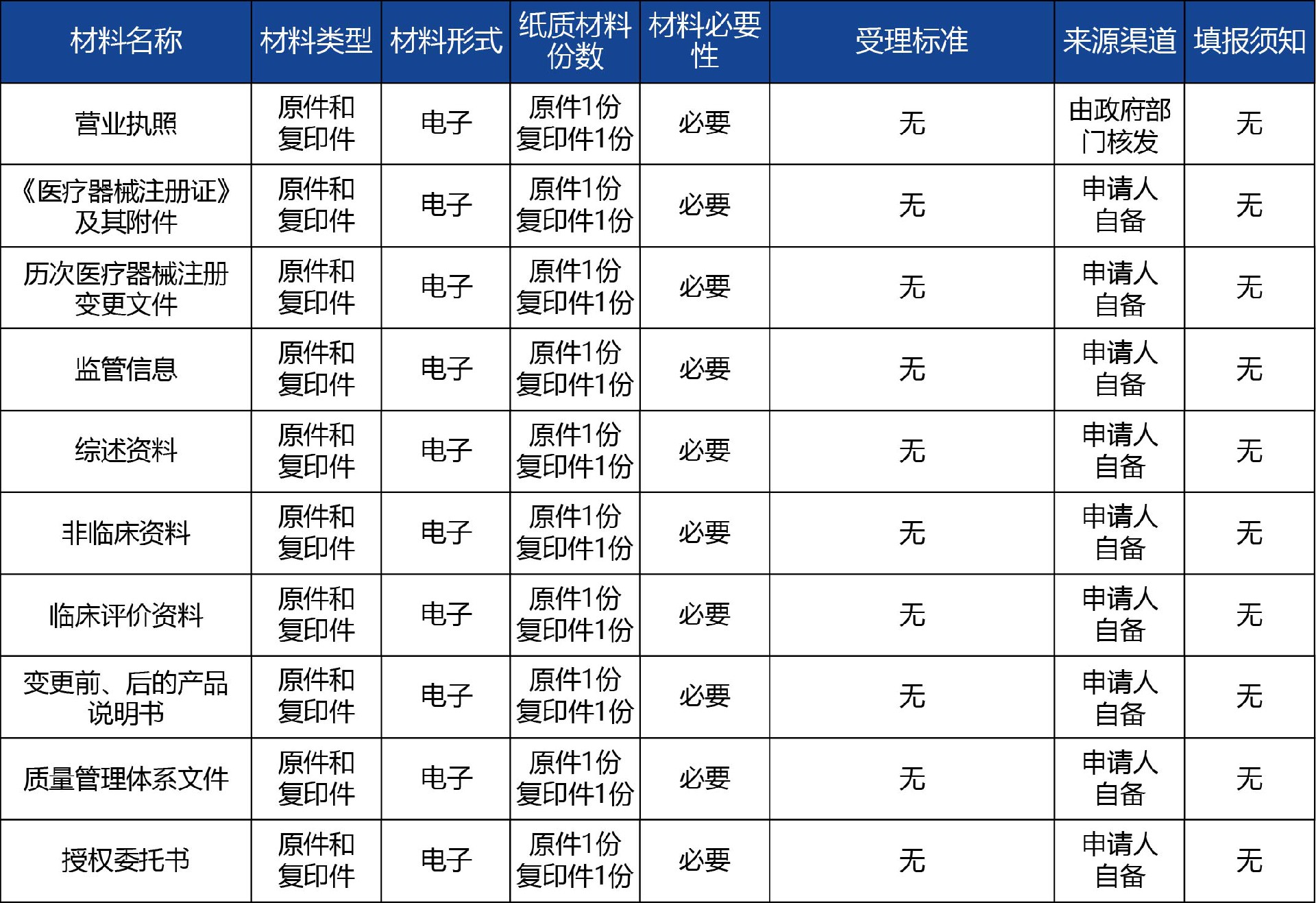 陜西省_第二類《醫(yī)療器械注冊證》許可事項(xiàng)變更2.jpg