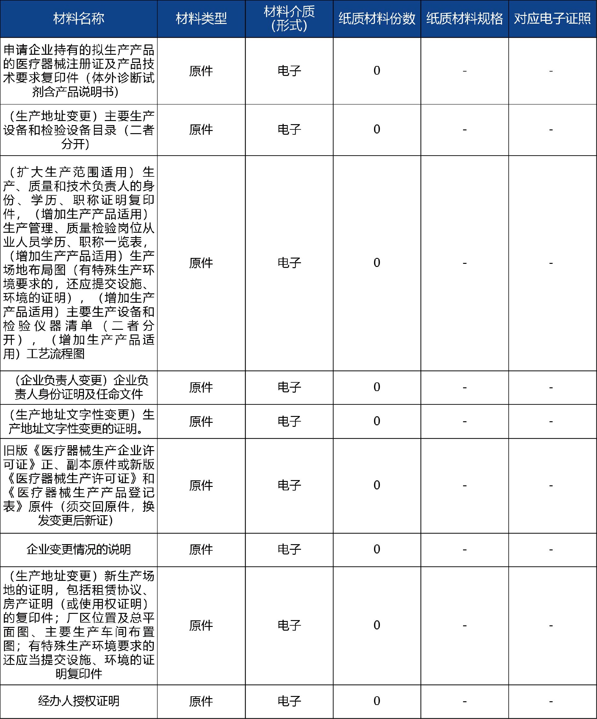 山東省_第二、三類醫(yī)療器械生產(chǎn)許可事項變更許可4.jpg
