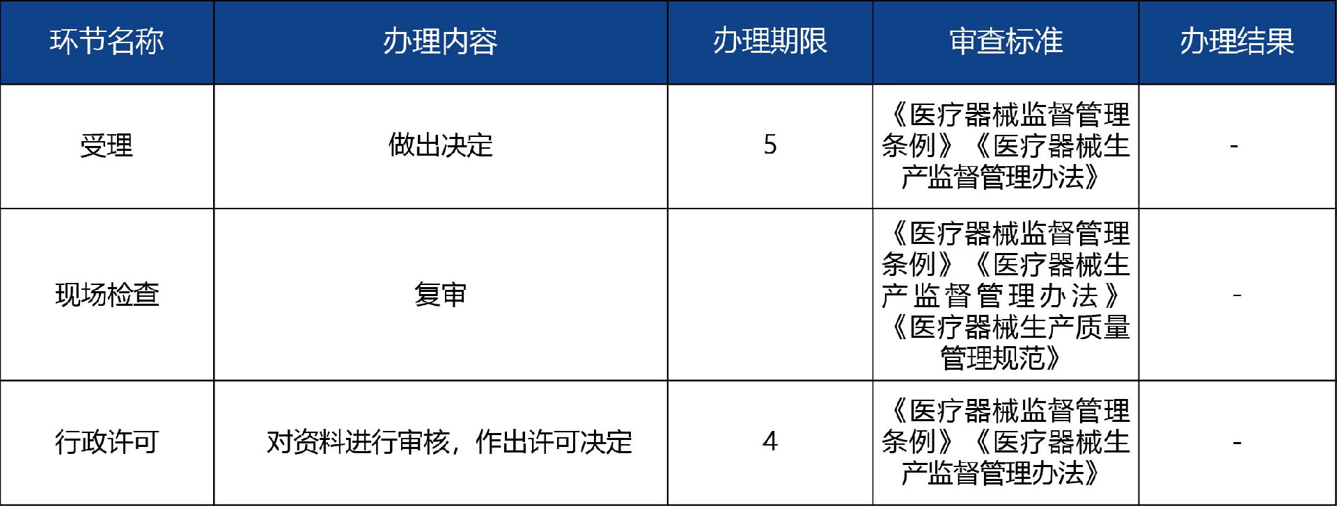 山東省_第二、三類醫(yī)療器械生產(chǎn)登記事項變更許可3.jpg