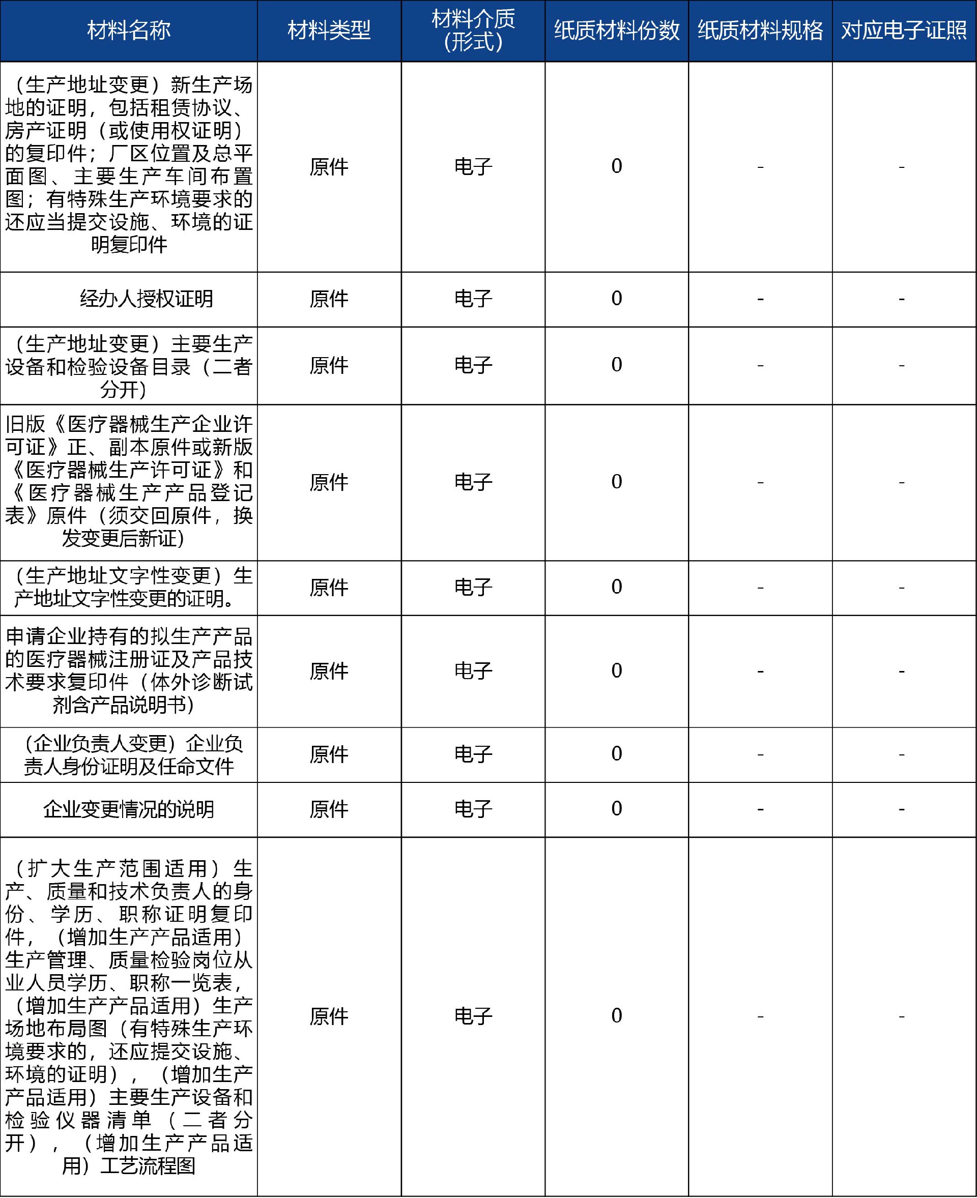 山東省_第二、三類醫(yī)療器械生產(chǎn)登記事項變更許可4.jpg