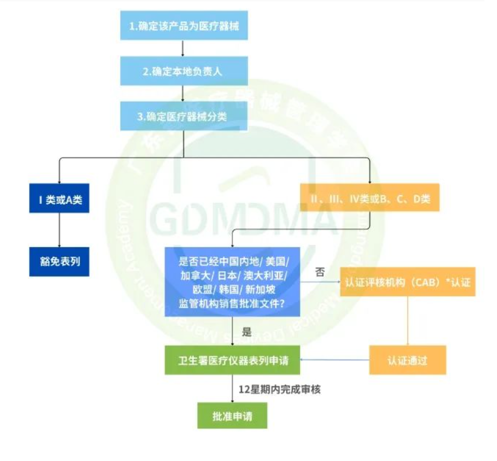 香港特別行政區(qū)的醫(yī)療器械注冊流程
