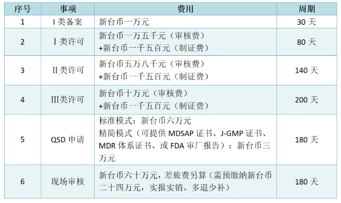 臺灣醫(yī)療器械注冊認證管理機構和制度、注冊周期及費用